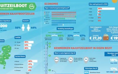 Jonge avonturiers domineren de Nederlandse kajuitzeilvloot