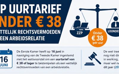 ZZP uurtarief onder € 38 wijst op schijnzelfstandigheid